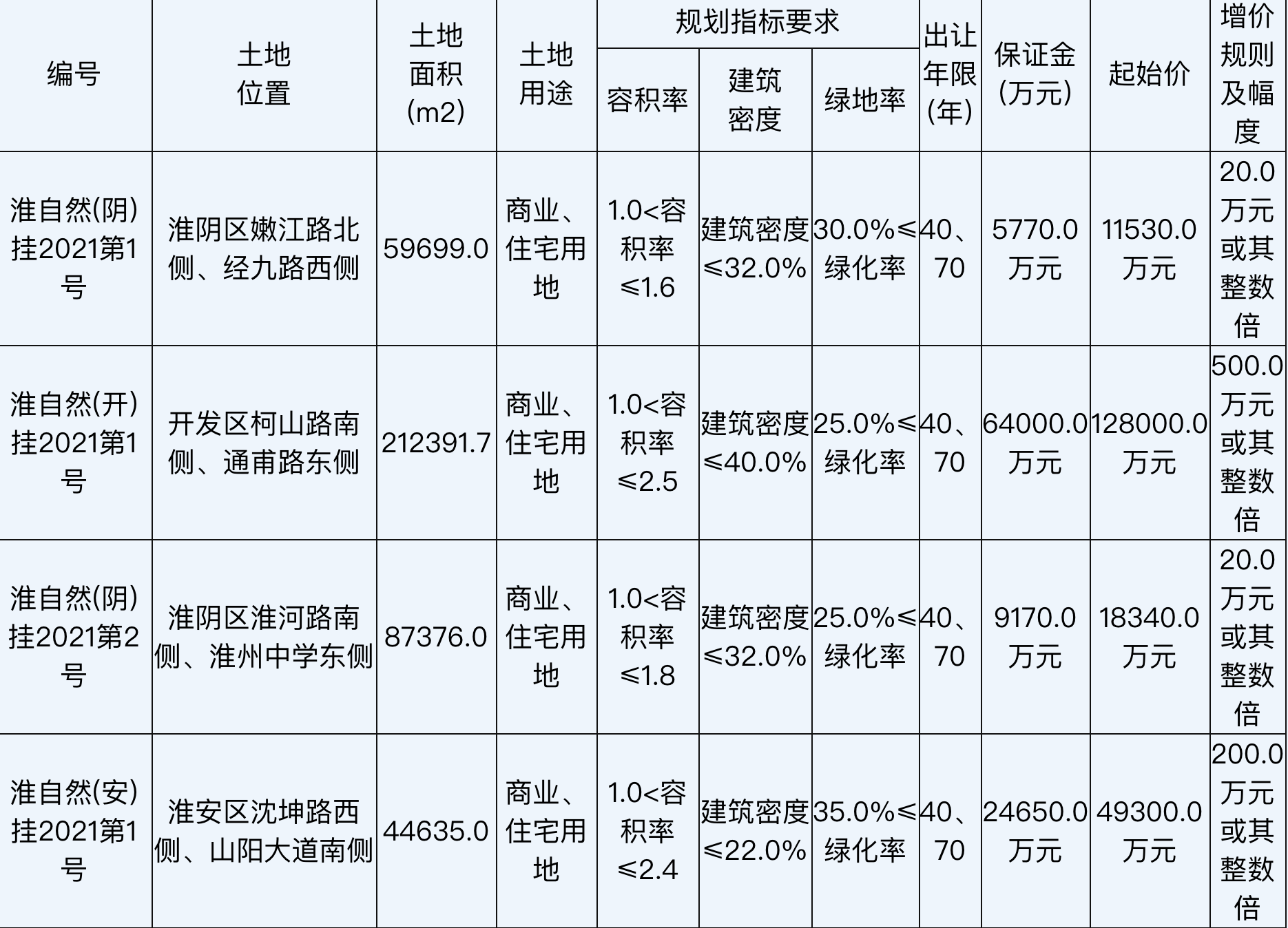 融创9.81亿元竞得淮安1宗住宅用地 溢价率98.99%-中国网地产