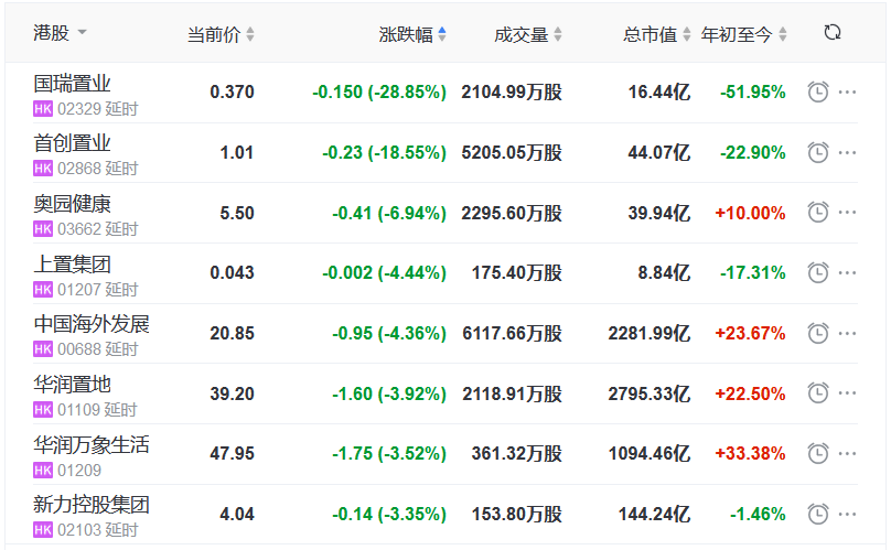 地产股收盘丨恒指收涨0.84% 中国奥园涨14.15% 国瑞置业跌28.85%-中国网地产