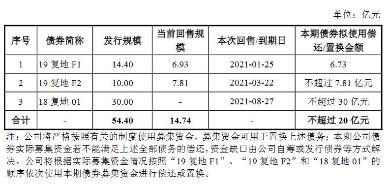 復地集團：擬發行20億元公司債券 利率區間為4.20%-5.20%-中國網地産