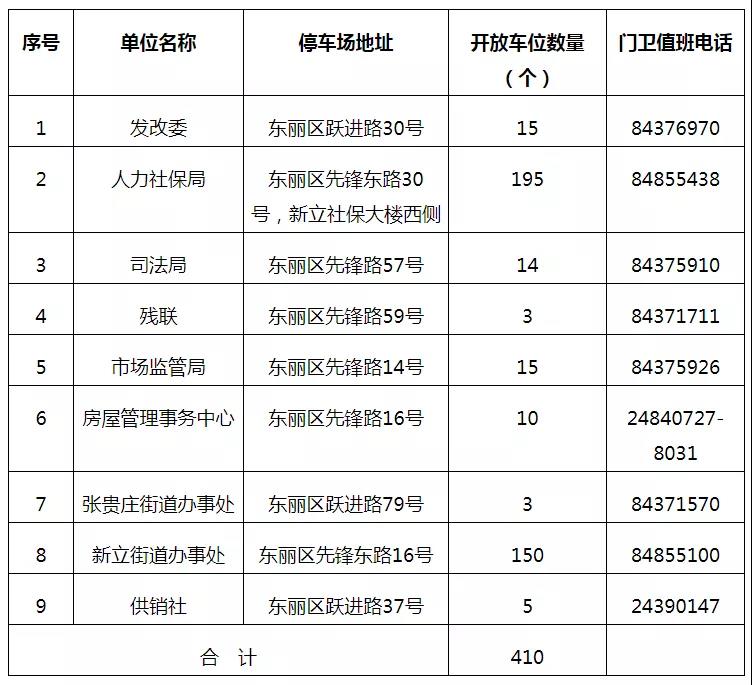 天津这个区再添410个免费停车泊位-中国网地产