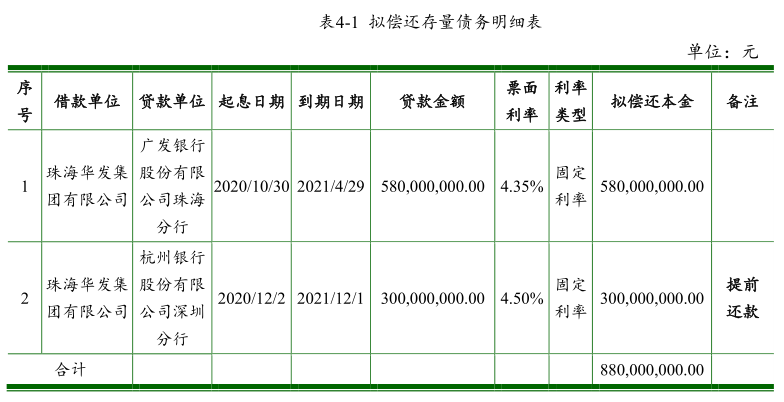 华发集团：成功发行10亿元超短期融资券 票面利率3.35%-中国网地产