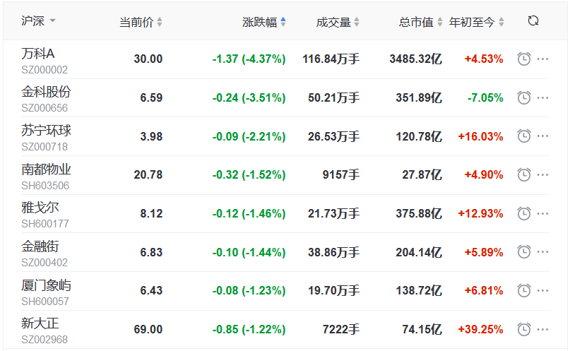 地産股收盤丨指數低位盤整 滬指跌0.43% 嘉凱城漲6.69% 金融街跌1.44%-中國網地産