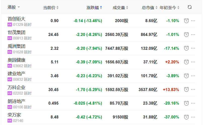 地产股收盘丨恒指跌0.70% 银城国际控股涨10.89% 首创钜大跌13.46%-中国网地产
