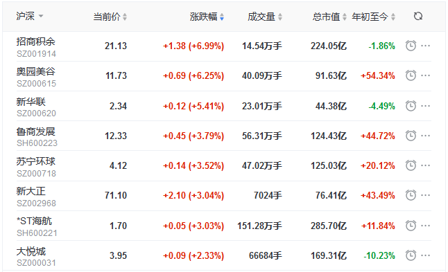 地産股收盤丨指數震蕩上行深成指漲1.46% 招商積余漲6.99% 中房股份跌2.5%-中國網地産