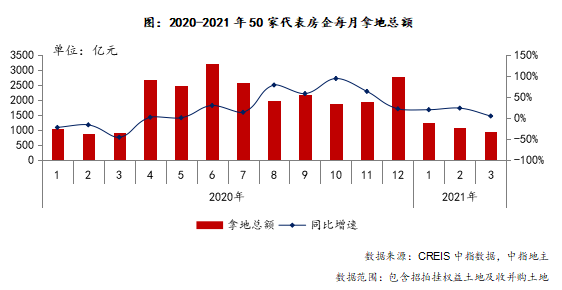 中指研究院：前3月TOP100企業拿地總額5588億元 同比增長22.7%-中國網地産