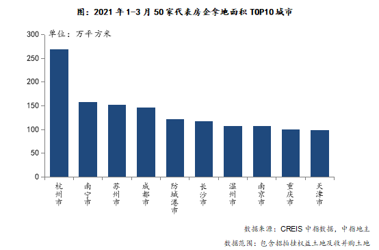 中指研究院：前3月TOP100企業拿地總額5588億元 同比增長22.7%-中國網地産