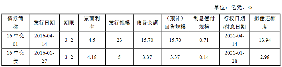 中交房地产集团：16.92亿元公司债券票面利率确定为3.85%-中国网地产