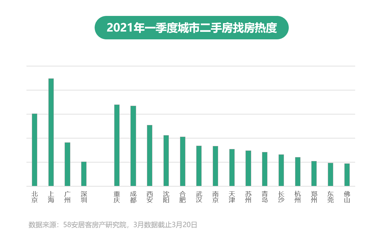 58安居客2021年Q1樓市總結：二手房市場掛牌均價保持穩定-中國網地産