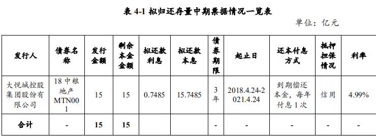 大悦城控股：拟发行15亿元中期票据