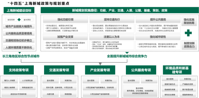 CBRE：“十四五”上海五个新城建设的“四大新意”和“三大趋势”-中国网地产