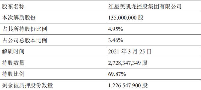 美凯龙：红星控股解除质押1.35亿股股份 占总股本3.46%-中国网地产