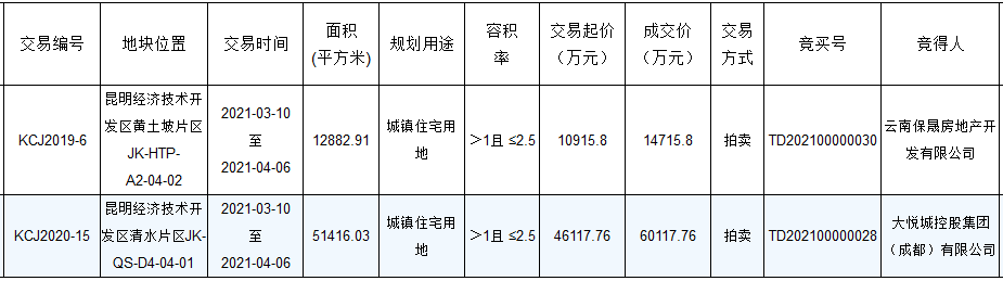 大悦城控股6.01亿元竞得昆明市经开区一宗住宅用地 绿地率≥40%