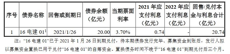 中国电建地产：17.62亿元公司债券票面利率为4.20%-中国网地产