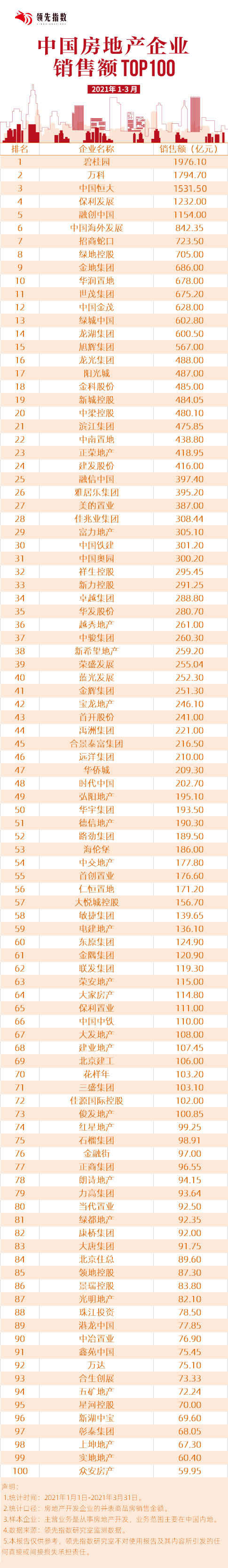 領先指數|2021年1-3月中國房地産企業銷售額TOP100-中國網地産