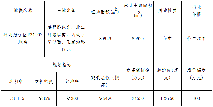 融创16.565亿元竞得绍兴诸暨市一宗住宅用地 溢价率34.95%-中国网地产