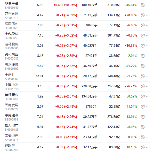 地産股收盤丨滬指收跌0.1% 華夏幸福漲停-中國網地産
