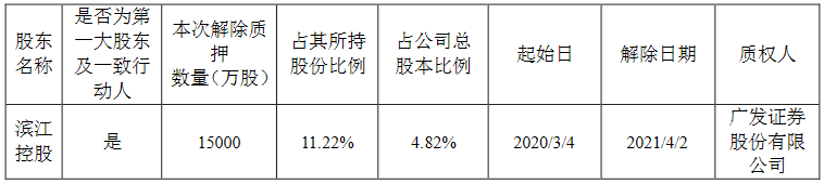 滨江集团：滨江控股解除质押1.5亿股公司股份 占总股本4.82%-中国网地产