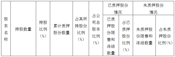 滨江集团：滨江控股解除质押1.5亿股公司股份 占总股本4.82%-中国网地产