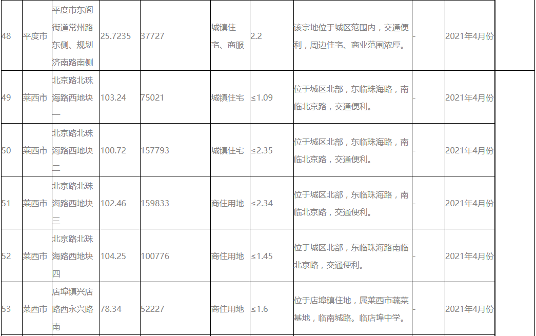 青岛预公告4月出让73宗地块 住宅用地面积约1516亩-中国网地产