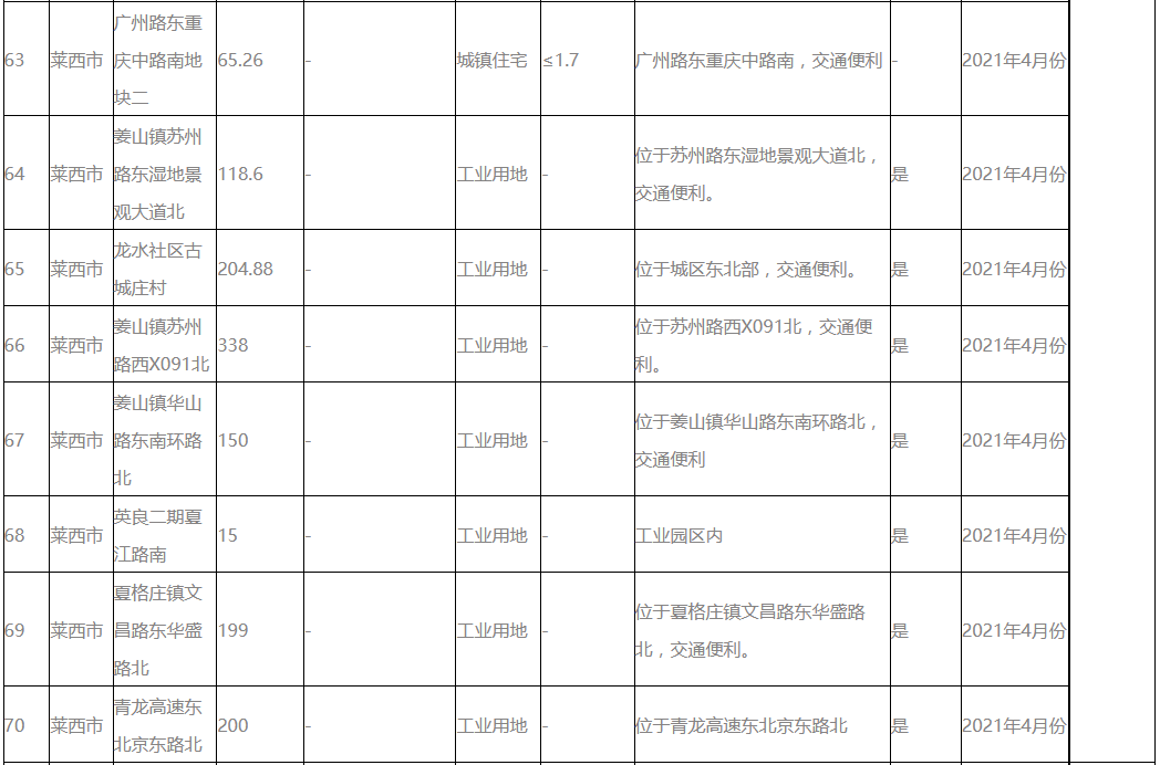 青岛预公告4月出让73宗地块 住宅用地面积约1516亩-中国网地产