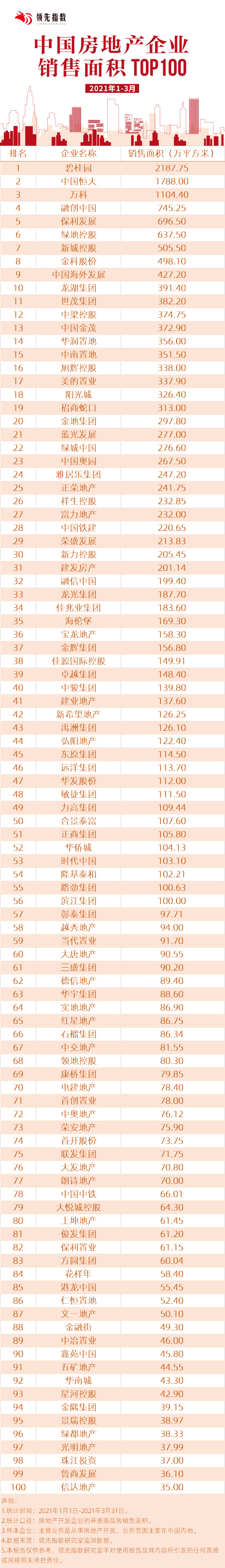 领先指数|2021年1-3月中国房地产企业销售面积TOP100-中国网地产