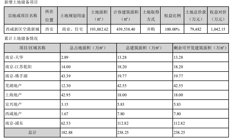 苏宁环球：2020年归属股东净利润10.38亿元 同比减少15.66%-中国网地产