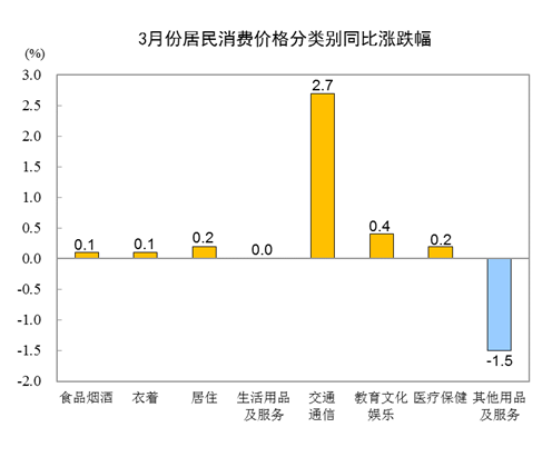 统计局：2021年3月CPI同比上涨0.4% 环比下降0.5%-中国网地产