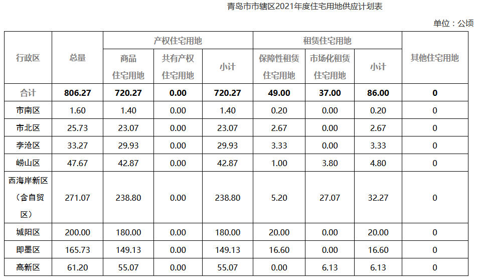 青岛市辖区2021年住宅用地计划供应806.27公顷-中国网地产