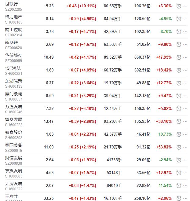 地産股收盤丨滬指收跌0.92% 世聯行漲停-中國網地産