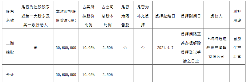 三湘印象：三湘控股质押3060万股公司股份 占总股本2.5%-中国网地产