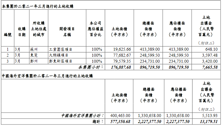 中海地产：3月收购3幅地块 土地出让金约76.65亿元-中国网地产