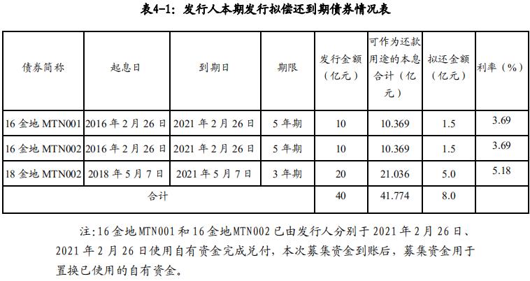 金地集团：成功发行8亿元超短期融资券 票面利率3.10%-中国网地产