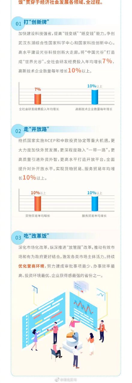 《湖北省国民经济和社会发展第十四个五年规划和二〇三五年远景目标纲要》发布-中国网地产