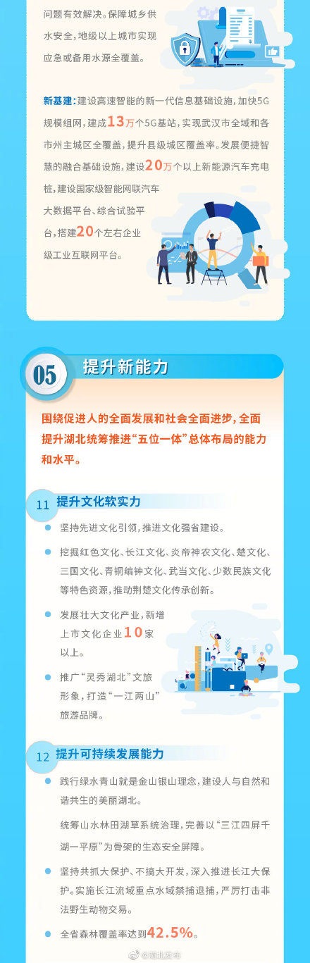 《湖北省国民经济和社会发展第十四个五年规划和二〇三五年远景目标纲要》发布-中国网地产