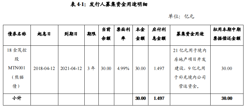上海金茂投資：擬發行30億元中期票據-中國網地産