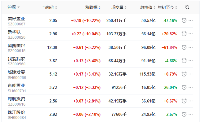 地産股收盤丨深成指跌2.30% 奧園美谷漲5.22% 藍光發展跌4.02%-中國網地産