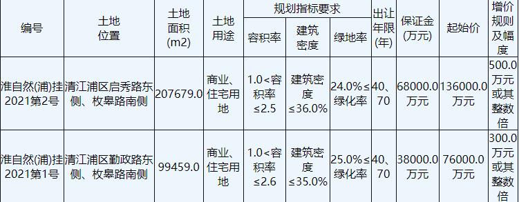 金地10.63亿元竞得淮安1宗商住用地 溢价率39.87%-中国网地产