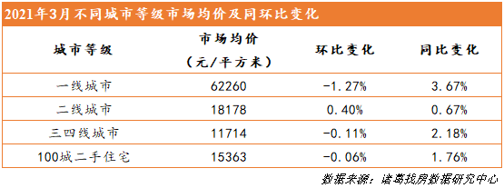 诸葛找房：3月百城二手住宅市场均价环比下跌0.06% 合肥连续两月价格涨幅居首-中国网地产