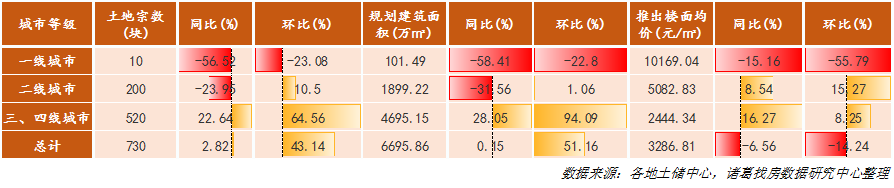 诸葛找房：3月土地市场供需水平稳中有升，一线城市供需降至历史低位-中国网地产