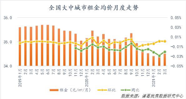 诸葛找房：3月全国大中城市租金环比上涨0.13%-中国网地产