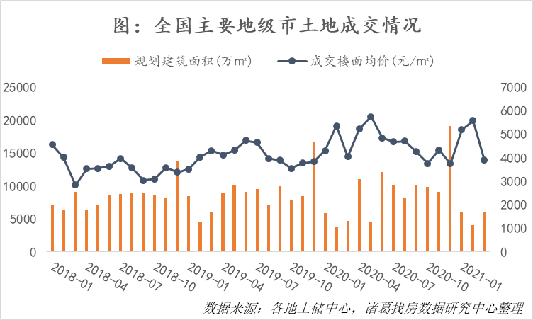 諸葛找房：3月土地市場供需水準穩中有升，一線城市供需降至歷史低位-中國網地産