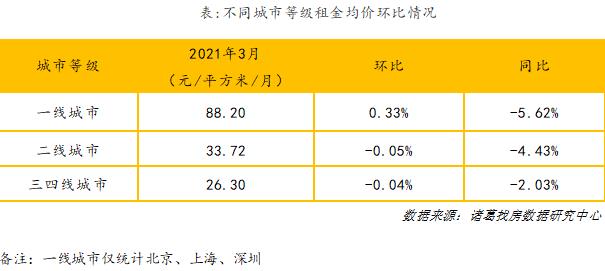 诸葛找房：3月全国大中城市租金环比上涨0.13%-中国网地产