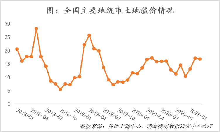 諸葛找房：3月土地市場供需水準穩中有升，一線城市供需降至歷史低位-中國網地産