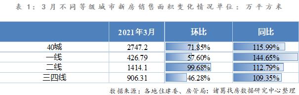 诸葛找房：3月重点40城新房销售面积达2747.2万平 环比上涨71.85%-中国网地产