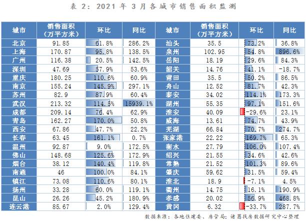 诸葛找房：3月重点40城新房销售面积达2747.2万平 环比上涨71.85%-中国网地产