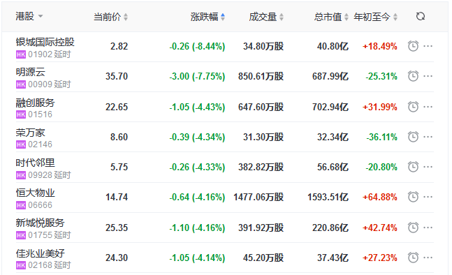 地产股收盘丨恒指跌0.86% 国瑞置业涨26.92% 银城国际控股跌8.44%-中国网地产