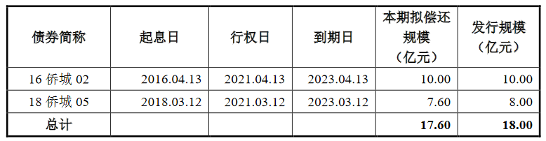 華僑城A：17.6億元公司債券將上市 票面利率最高3.95%-中國網地産