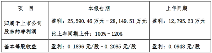 深振业A：预计一季度归属股东净利润2.56亿-2.81亿 同比增100%-120%-中国网地产