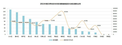 中原地产：上周北京商品住宅成交55.18亿元 环比前一周跌32%-中国网地产