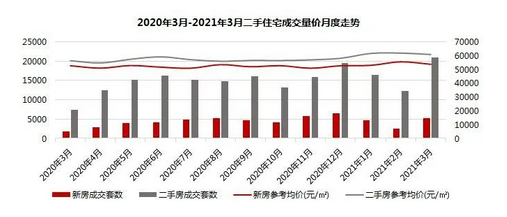 中原地产：一季度北京二手房网签4.95万套 同比涨163%-中国网地产